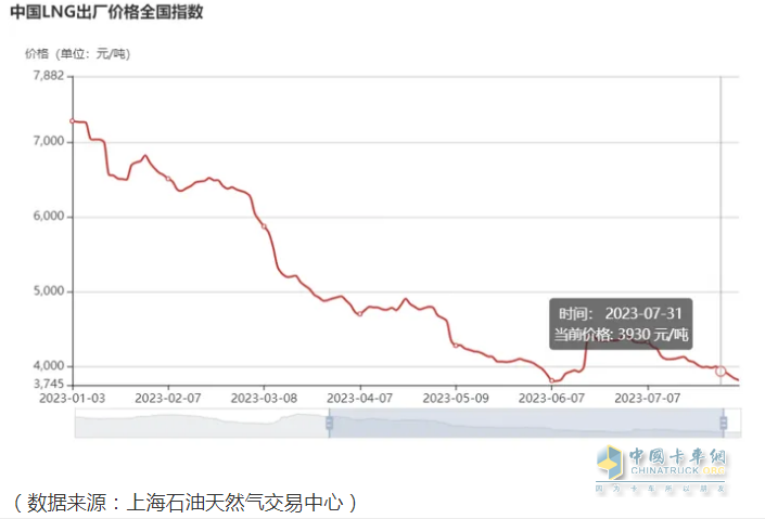 截图3，今年1-7月以来各月燃气价格下滑趋势图