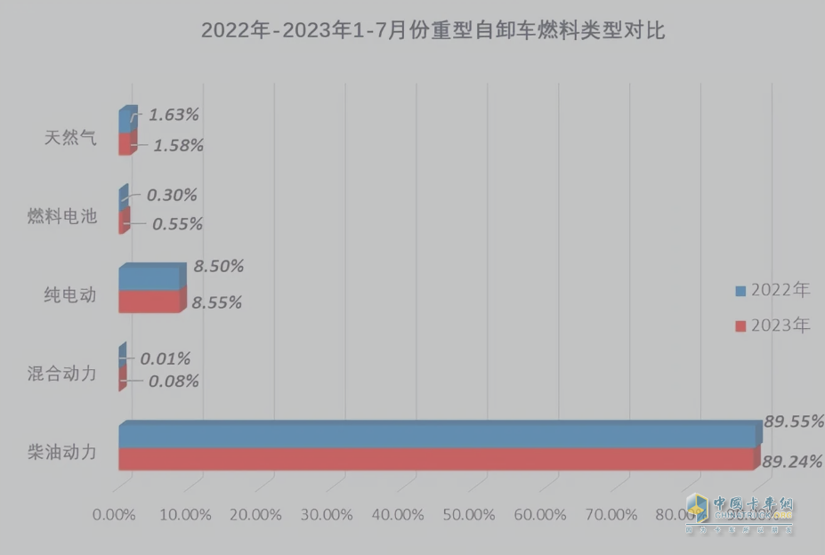 截图3,2023年1-7月各类动力重型自卸车销量占比(数据来源：公开上牌信息)