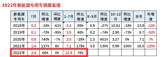 ​截图1,2022年7月及1-7月新能源专用车销量及同比(数据来源:中国汽车流通协会提供的终端上牌数据)