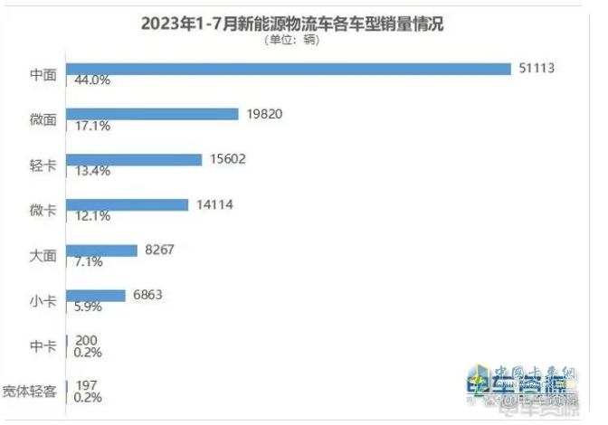 截图2,2023年1-7月新能源物流车各细分市场销量(不含新能源重卡及皮卡;数据来源：电车资源提供上牌信息)