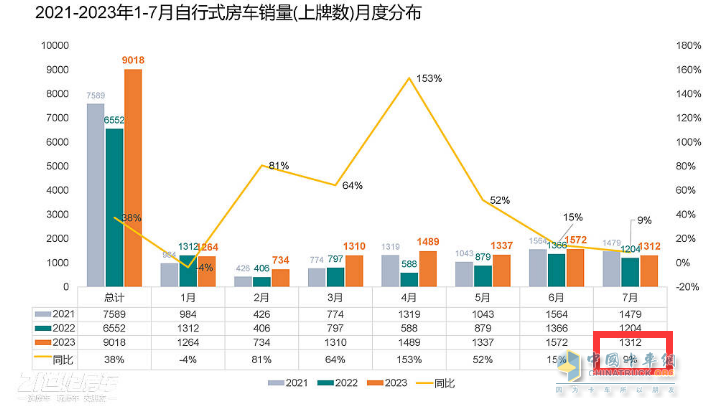 截图1, 2023年7月及1-7月房车销量统计(数据来源：21世纪房车提供的上牌信息)