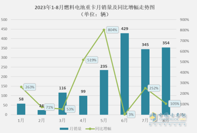 截图1,2023年1-8月各月燃料电池重卡销量及同比(数据来源：公开上牌信息)