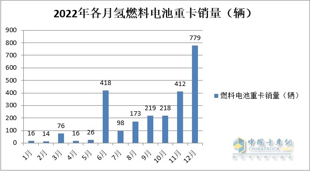 截图2,2022年1-12月燃料电池重卡销量(数据来源:公开上牌信息)