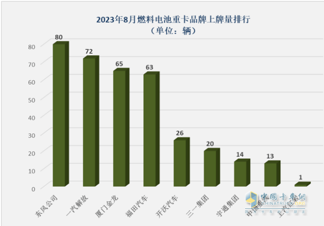 截图3,2023年8月各企业燃料电池重卡销量(数据来源、;公开的终端上牌信息)