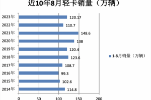 2023年8月轻卡市场特点简析：同环比双增开启“预热”！ 福田、长城、东风居前三