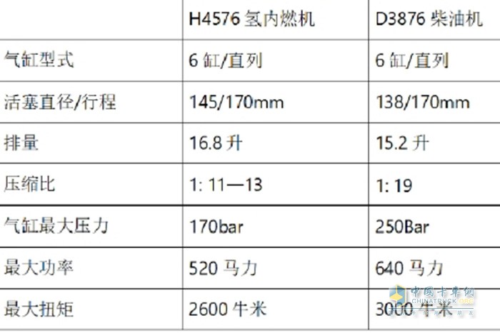 在2023卡车技术节上，曼恩展示了一台最新研发的氢内燃机牵引车。