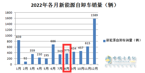 截图1,2022年8月新能源自卸车销量(数据来源：公开上牌信息)