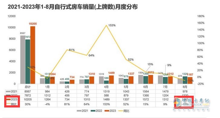 截图1, 2023年8月及1-8月房车销量统计(数据来源：21世纪房车提供的上牌信息)