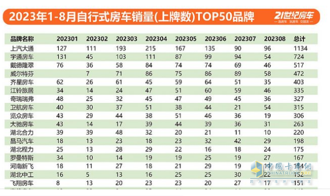 截图2, 2023年8月及1-8月主流车企的国产自行式房车销量及同比(数据来源：21世纪房车提供的上牌信息)