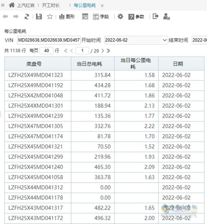 “极致能量回收”是上汽红岩将新能源技术与智能化技术充分融合的典型案例之一，采用线性多档位超级能量回收，以最高70%的回收率领先行业。