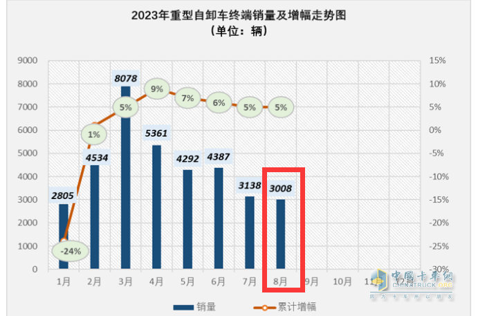 截图1，2023年1-8月各月重型自卸车终端销量及累计同比增幅(数据来源：公开的终端上牌信息)