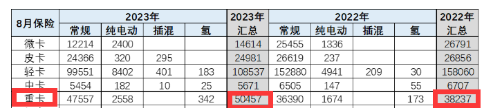 截图2，2023年8月及去年同期国内重卡终端销量(数据来源;中国汽车流通协会)