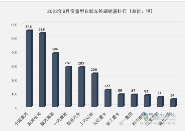 截图4,2023年8月重型自卸车终端销量TOP10车企(数据来源：公开的上牌信息)