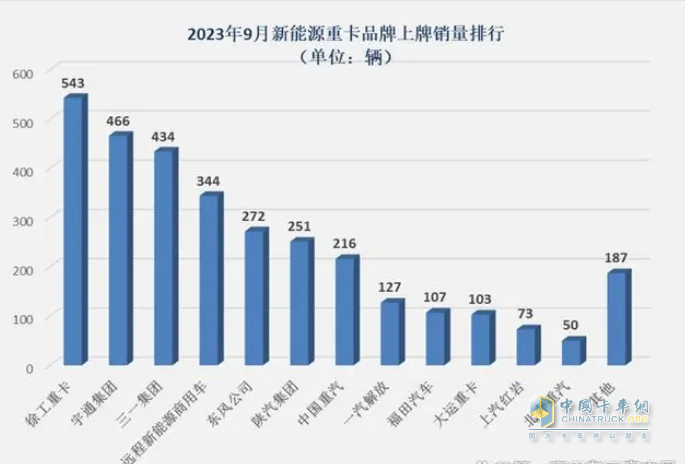 ​截图1,2023年9月各车企新能源重卡销量(数据来源：公开的终端上牌信息)