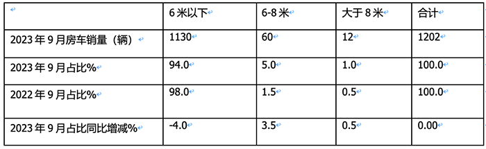 2023年9月国产底盘自行式房车销量特点：销1202辆同环比“双增”，大通、威特尔芬、宇通居前三