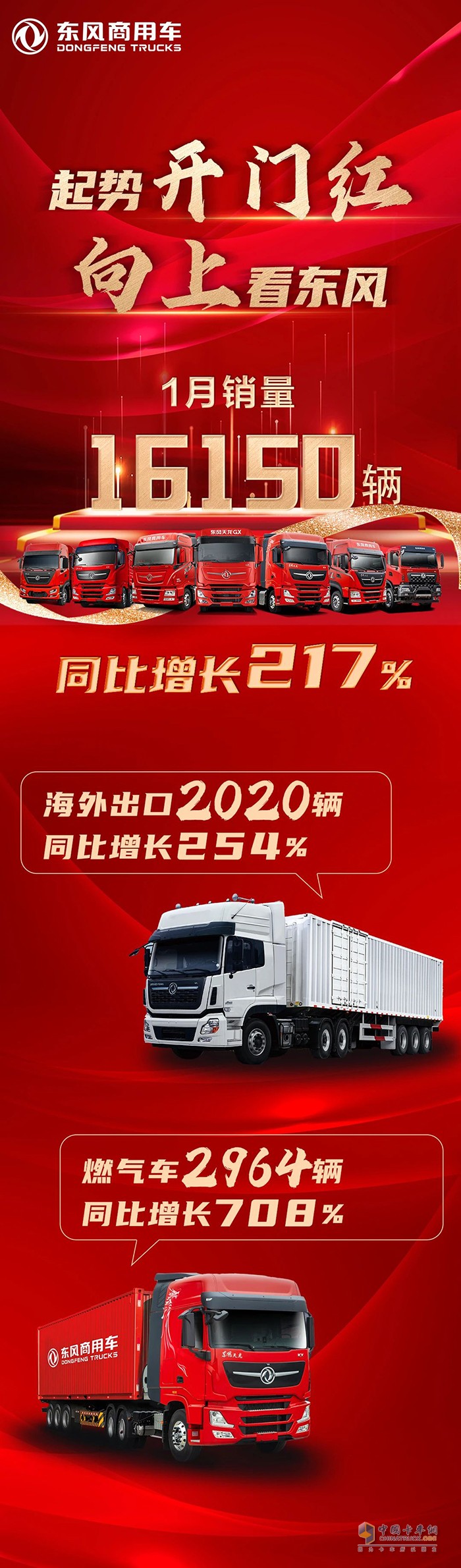 东风商用车1月销量16150辆，同比增长217％。