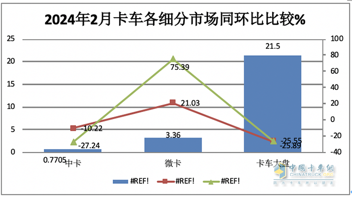 2月微卡：同环比“双领涨”货车大盘 五菱重回第一，凯马\长安分列二三