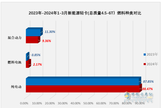 截图3 2024年1-3月各技术路线的新能源轻卡销量占比(数据来源：公开的终端上牌信息)