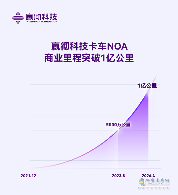 嬴彻科技卡车NOA商业里程超1亿公里，智能重卡商业化全面加速