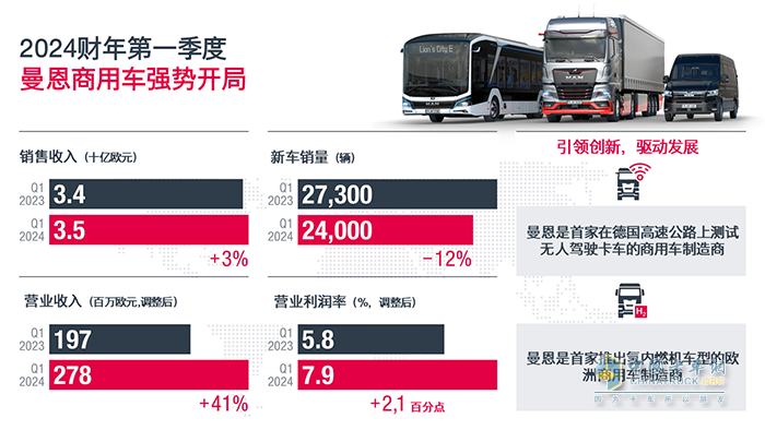 曼恩商用车2024财年强势开局，成绩斐然