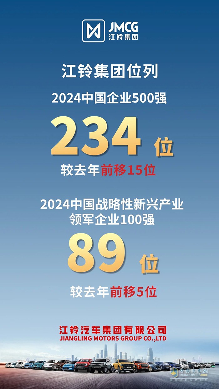 2024中国企业500强出炉，江铃集团排名前移！</p>