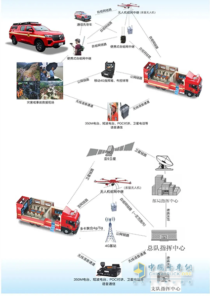 森源鸿马通信指挥车：应急救援的 “智慧大脑” 与 “移动堡垒”