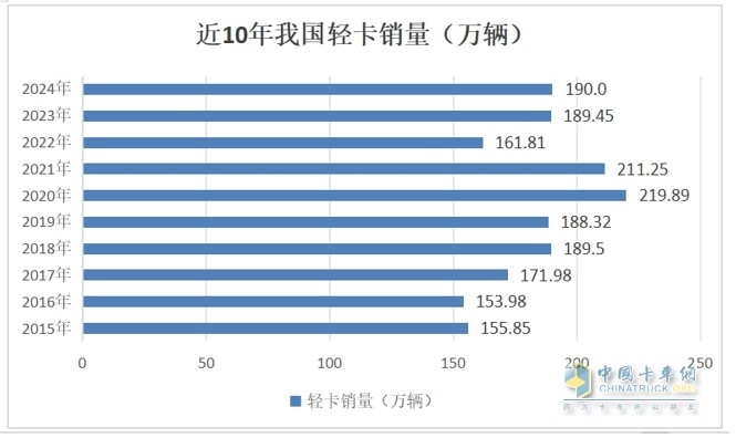 ​截图1,近10年我国轻卡(含皮卡、小卡等)累计销量比较(数据来源：中汽协)