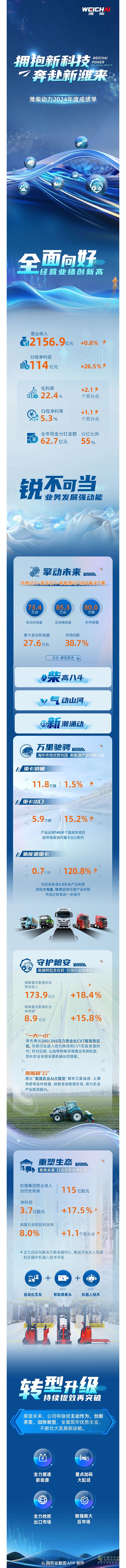 一图盘点山东重工旗下潍柴动力2024年业绩亮点