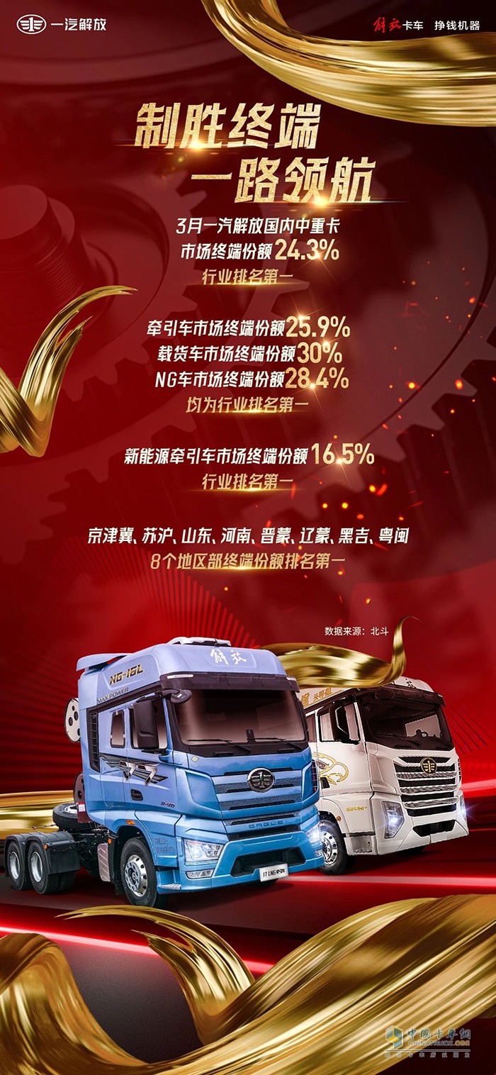 乘胜而进，势如破竹！解放3月终端份额高居榜首！