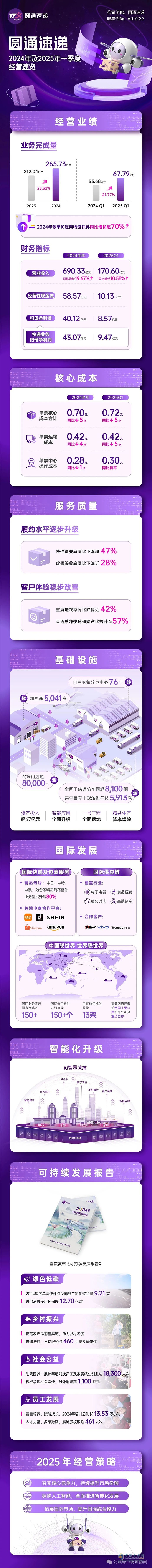 圆通速递2024年年报：2024年业务完成量同比增长超25%