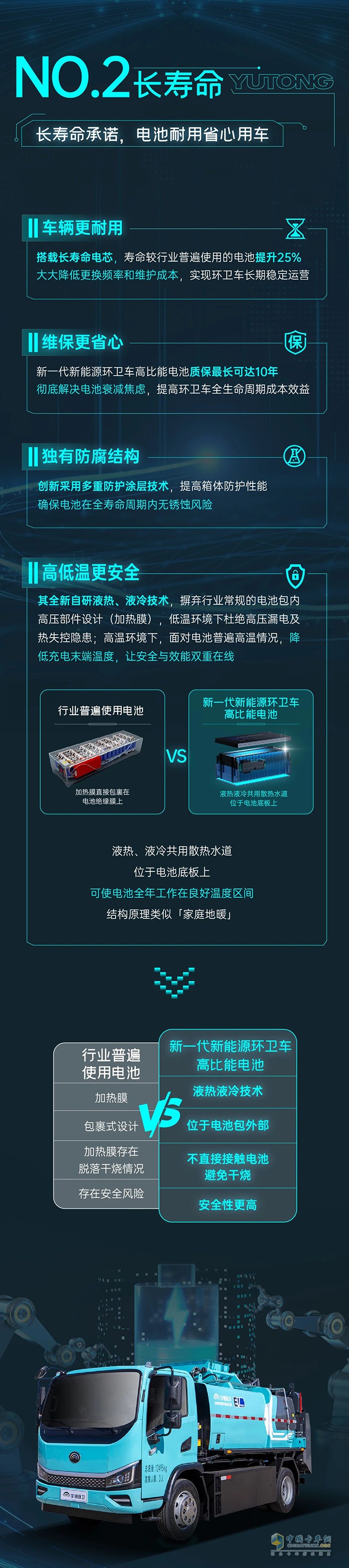 电池领先一代，环卫效率狂飙！一图解锁宇通环卫新一代高比能电池六边形战力