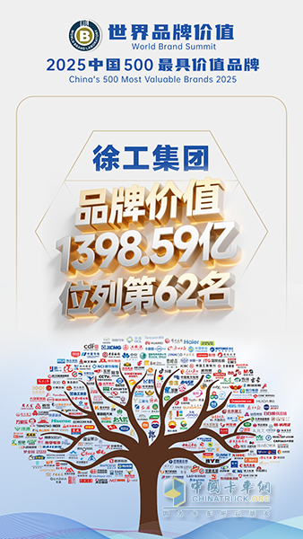 突破1398亿元！徐工品牌价值，连续12年行业第一！