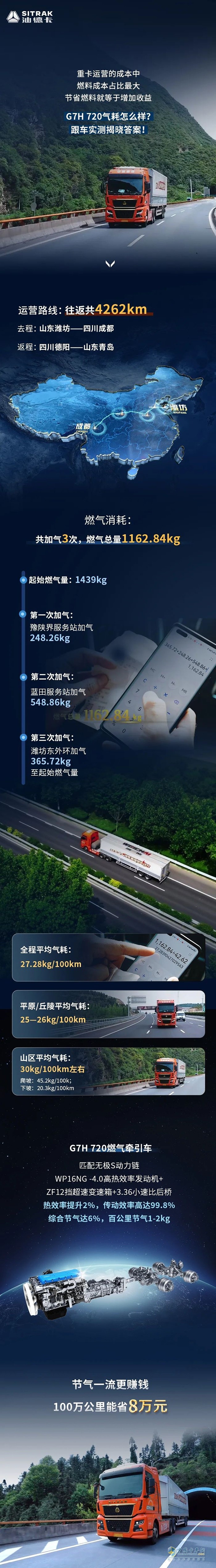 实测高分选手:汕德卡G7H 720牵引车，节气一流，赢在起跑线！