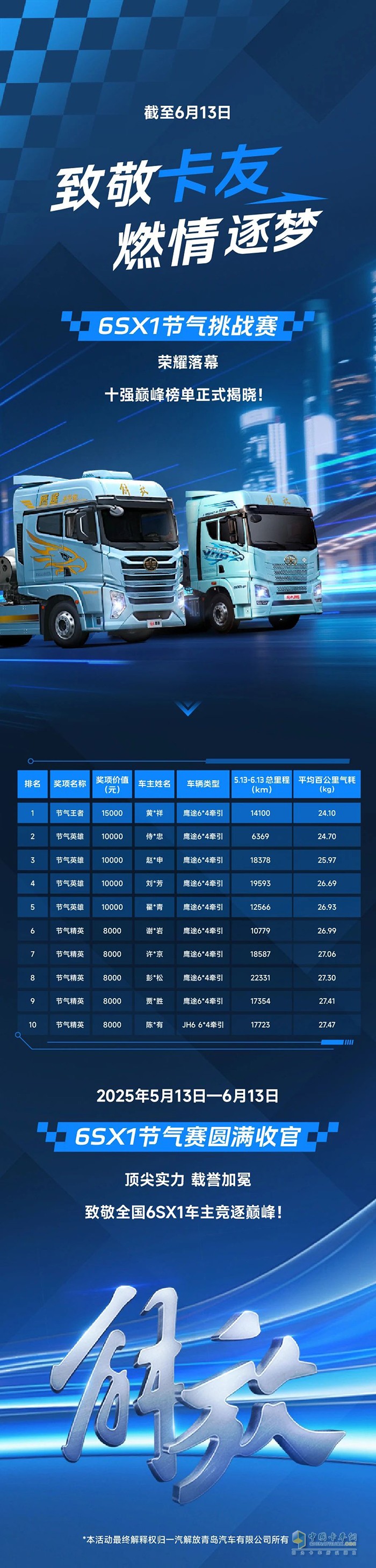 最低气耗仅24.1！6SX1节气赛圆满收官，十强榜单终极揭晓！