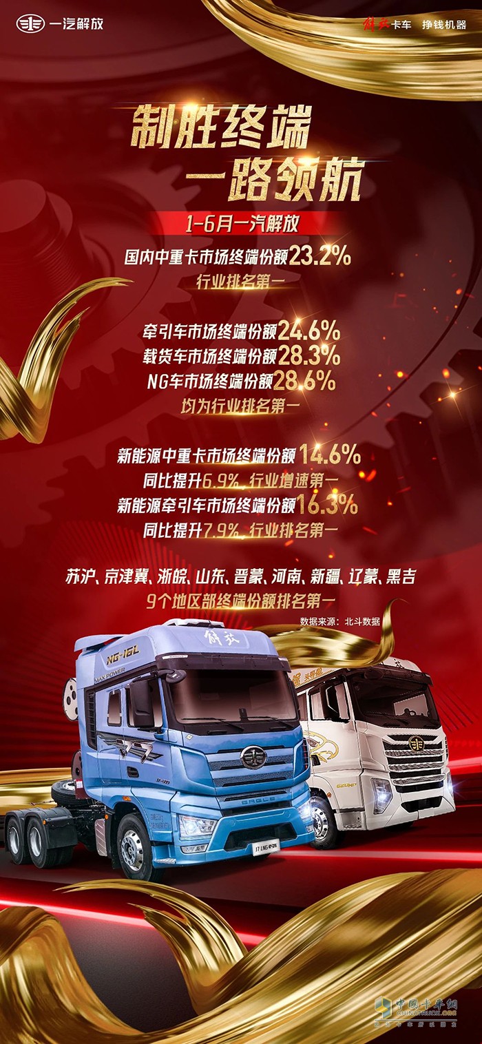 连战连捷，愈战愈勇！一汽解放1-6月终端销量稳拔头筹 ​