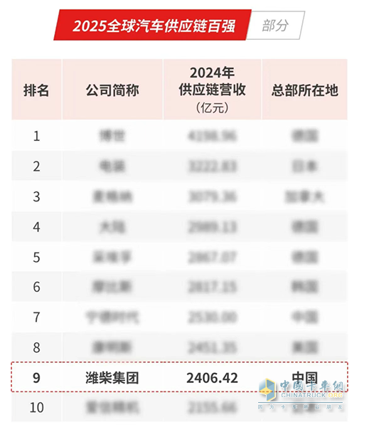 潍柴强势挺进全球汽车供应链十强