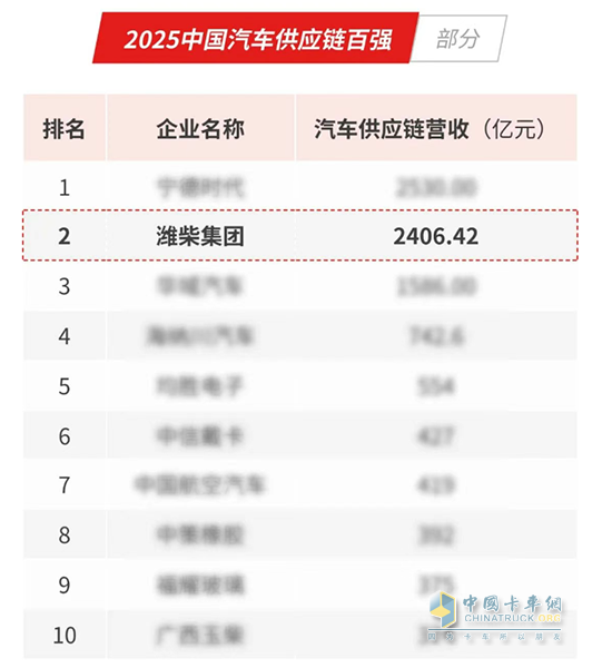 潍柴强势挺进全球汽车供应链十强