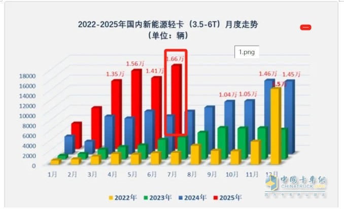​截图1，2022年1月--2025年6月国内新能源轻卡销量走势(数据来源：终端上牌)