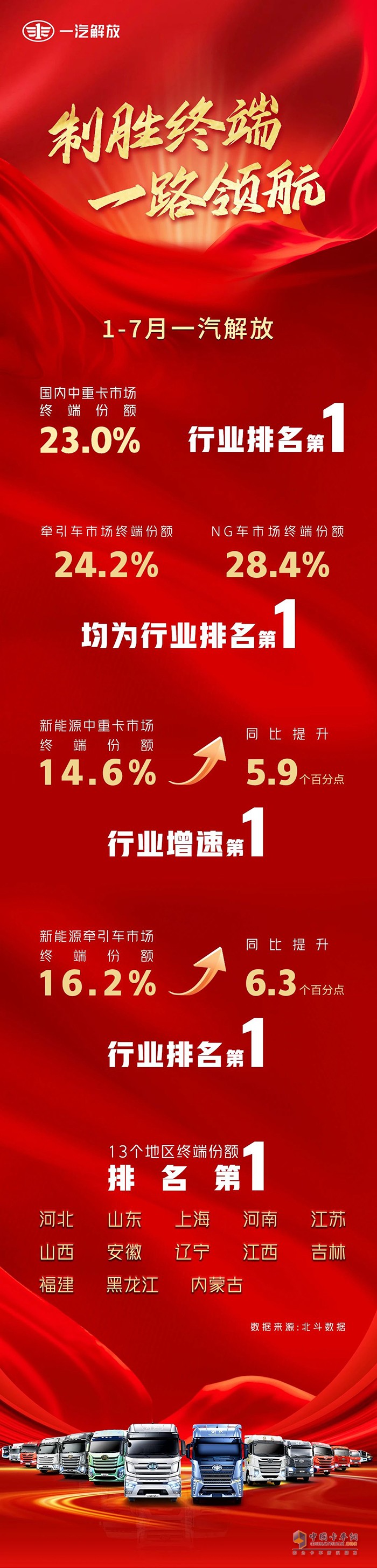 一汽解放1-7月中重卡市场终端份额23%，行业第一！