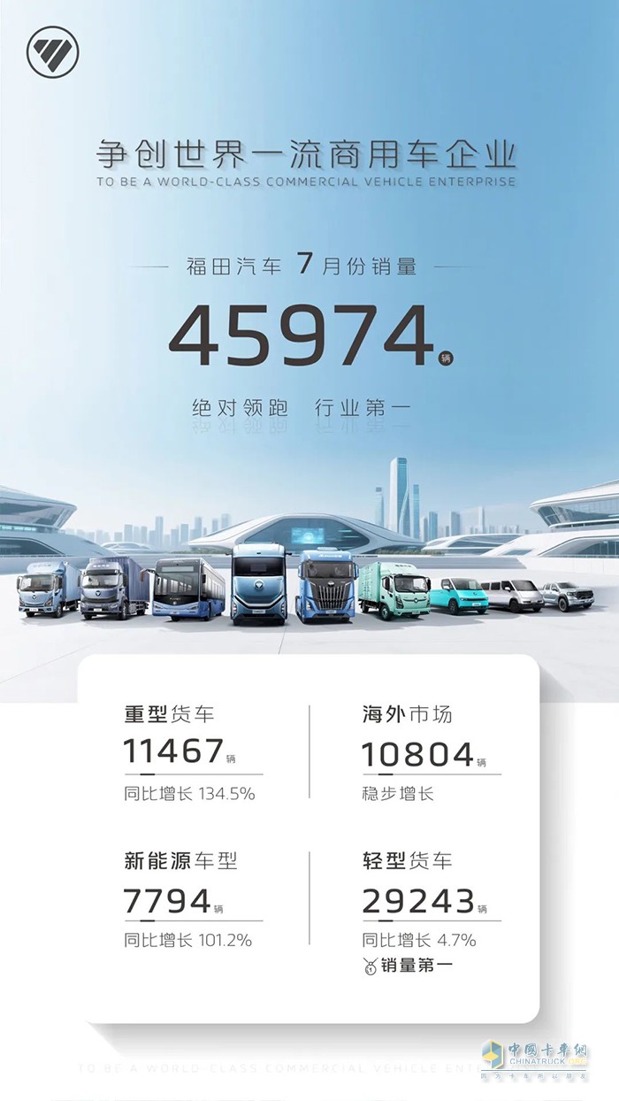 福田汽车7月销量稳居第一，高质量领跑