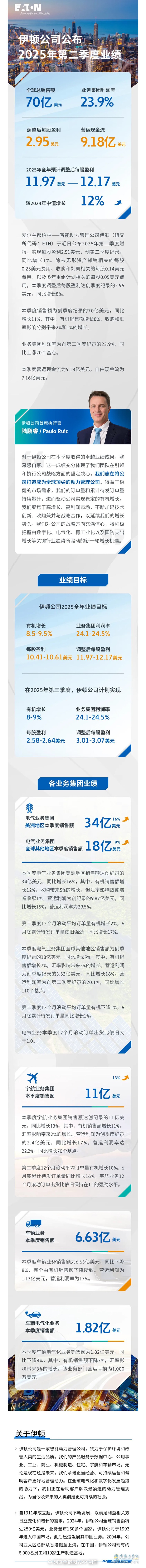 伊顿2025年第二季度业绩创新高：有机增长强劲，订单量持续攀升