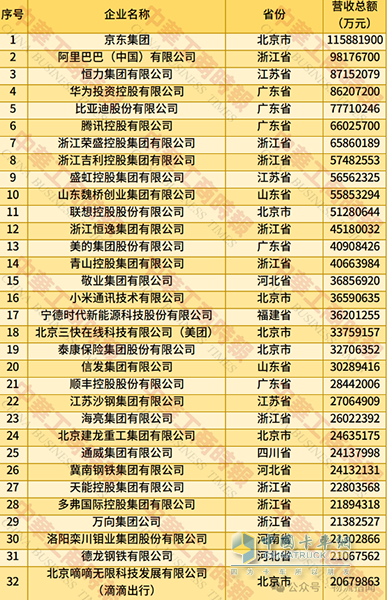 2025中国民营企业500强：京东、阿里位列前二，顺丰、菜鸟、三通一达、极兔等上榜