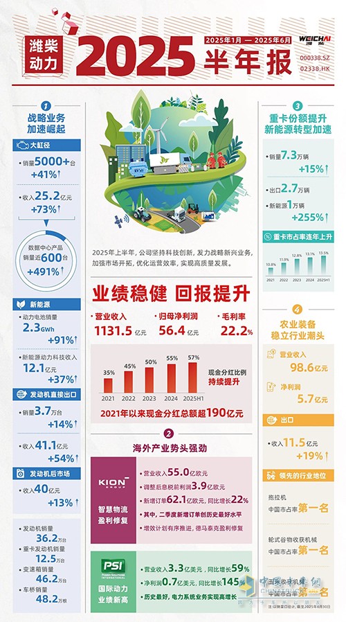 潍柴动力上半年业绩稳健 拟每10股派发中期红利3.58元