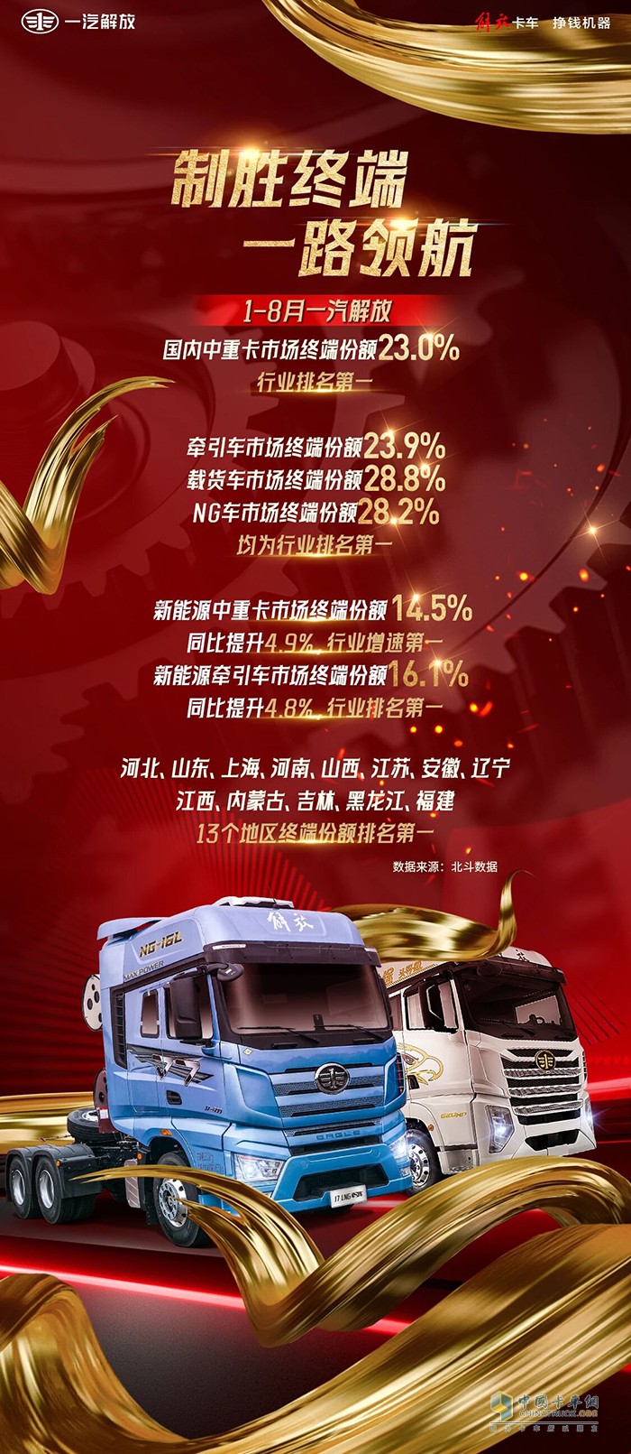 驭势前行，勇立潮头！一汽解放1-8月终端销量强势领跑！