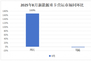 8月新能源重卡：銷1.58萬輛漲1.7倍；徐...