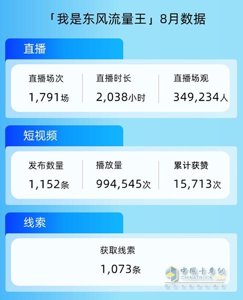 “我是东风流量王”大赛首月高燃开场，千元大奖等您来赢！