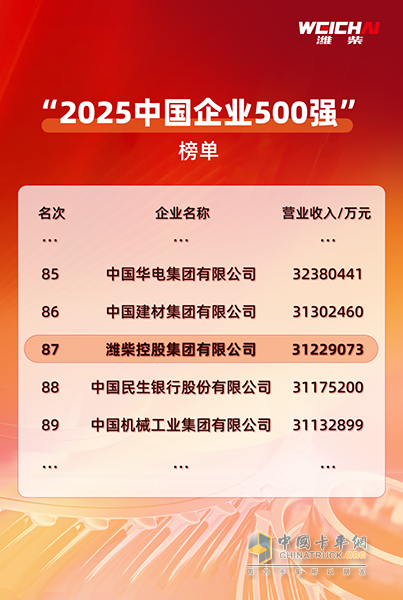 中国企业500强，潍柴87位！