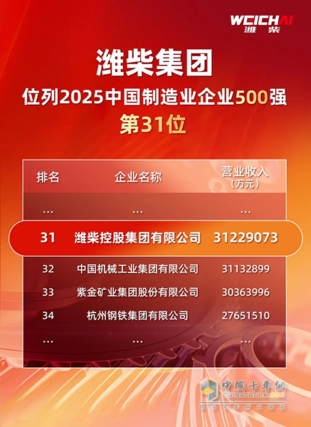 四榜同辉！潍柴实力领跑中国制造业第一梯队