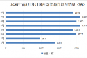 8月新能源自卸车：销1896辆同比增环比降...