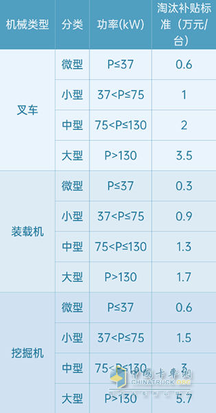 天津：淘汰国二非道路机械最高补贴23万元！